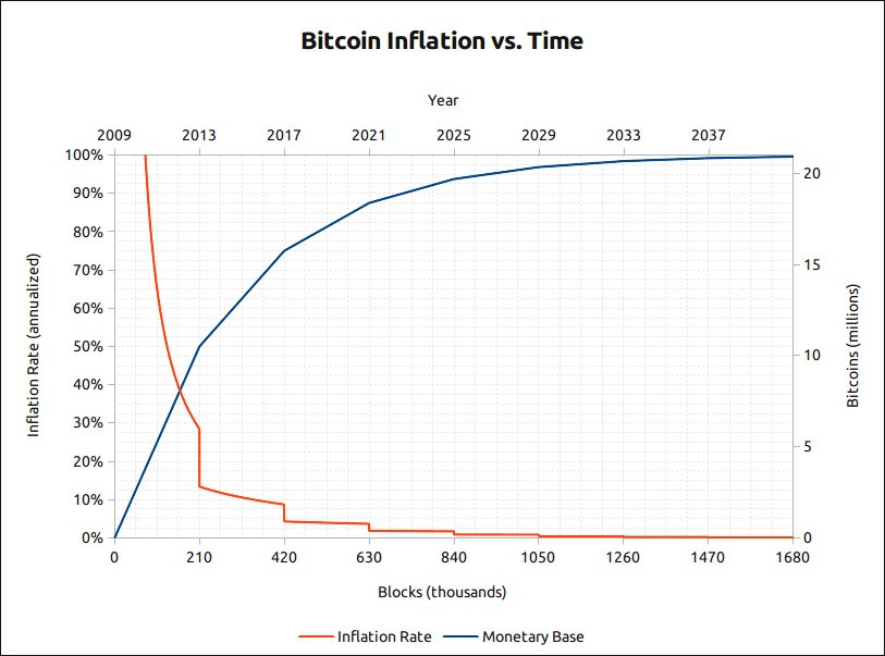 γράφημα πληθωρισμού bitcoin