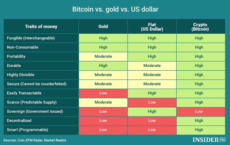 bitcoin χρυσό fiat