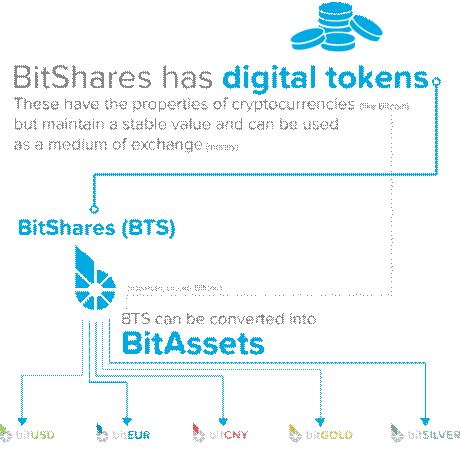 Layanan Keuangan BitShares
